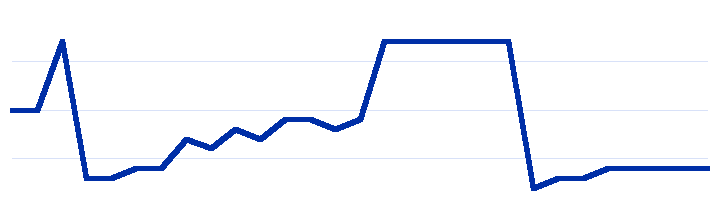 Coarse probability trend without exact timestamps